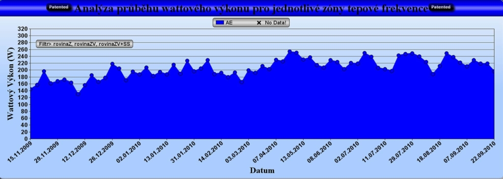Analýza průběhu wattové zóny pro Základní vytrvalost v průběhu sezóny 2010 - tréninkové jednotky typu Základní vytrvalost