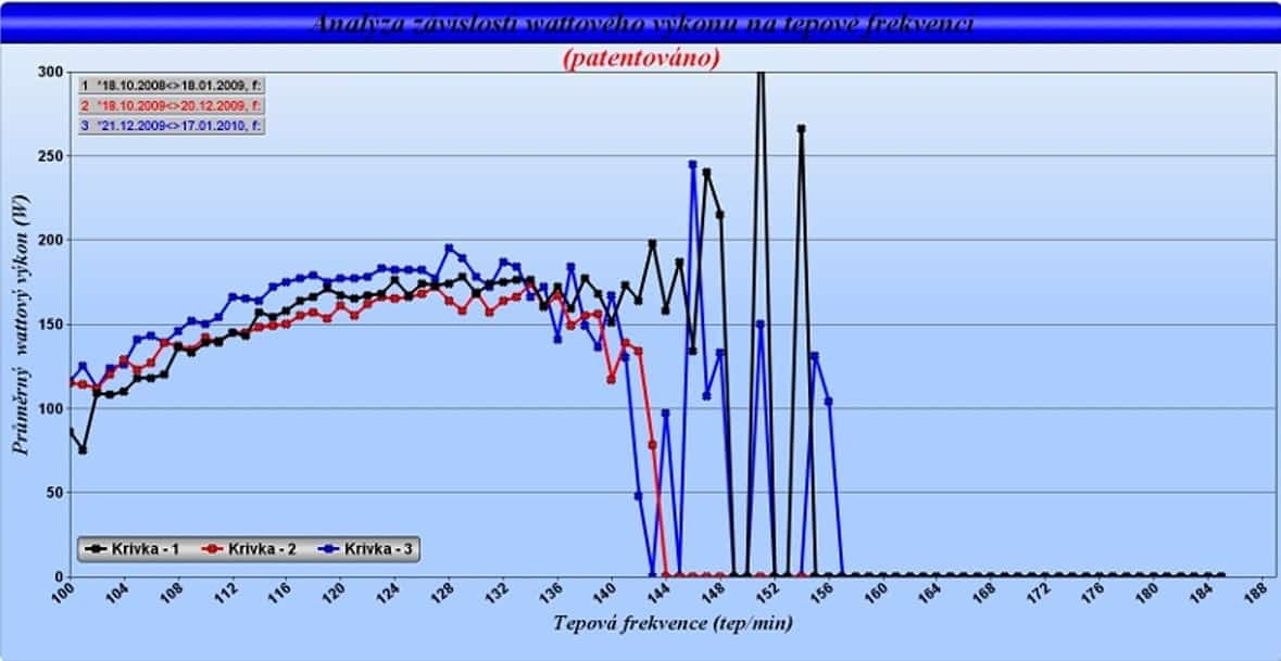 Graf analýzy závislosti wattového výkonu na tepové frekvenci - porovnávání 3 kalendářních období