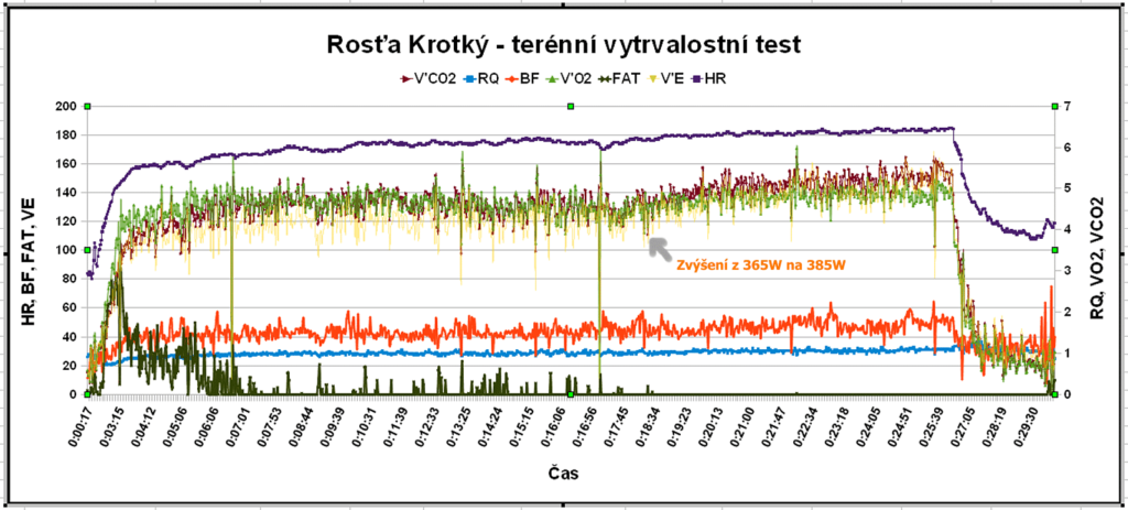 Rosťa Krotký (AC Sparta Praha Cycling) - graf průběhu křivek (RQ, VE, VCO2, VO2, ...) při mobilní terénní spiroergonometrii
