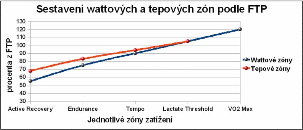 Grafické vyjádření převodové tabulky pro sestavení tepových a wattových zón z FTP testu