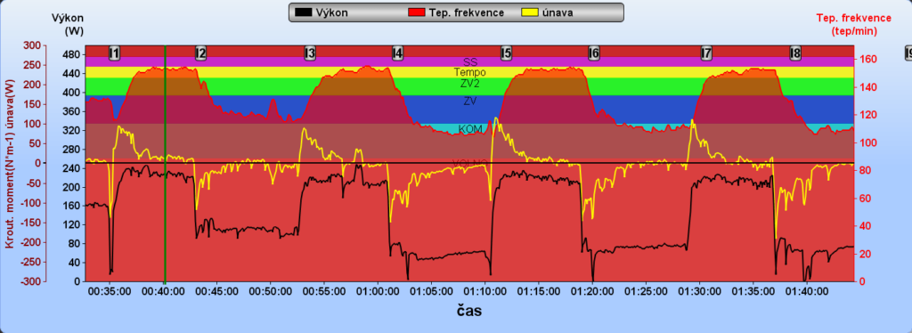Páteční rozvojové intervaly hrubé síly (červená křivka – tepová frekvence, černá křivka – wattový výkon, žlutá křivka – přetížení organismu)